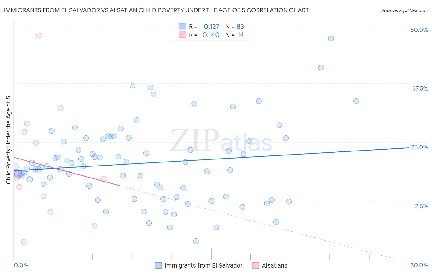 Immigrants from El Salvador vs Alsatian Child Poverty Under the Age of 5