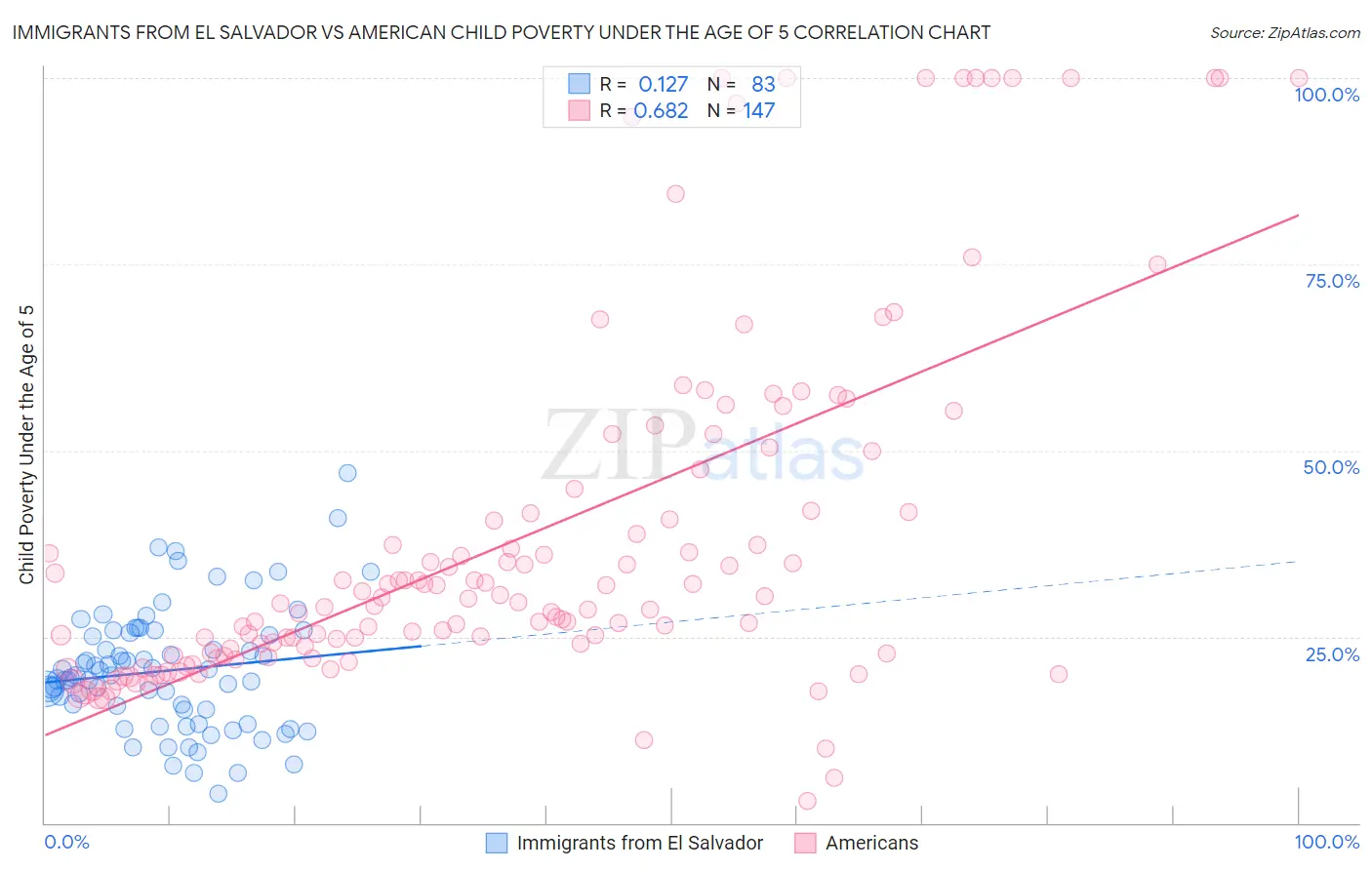 Immigrants from El Salvador vs American Child Poverty Under the Age of 5