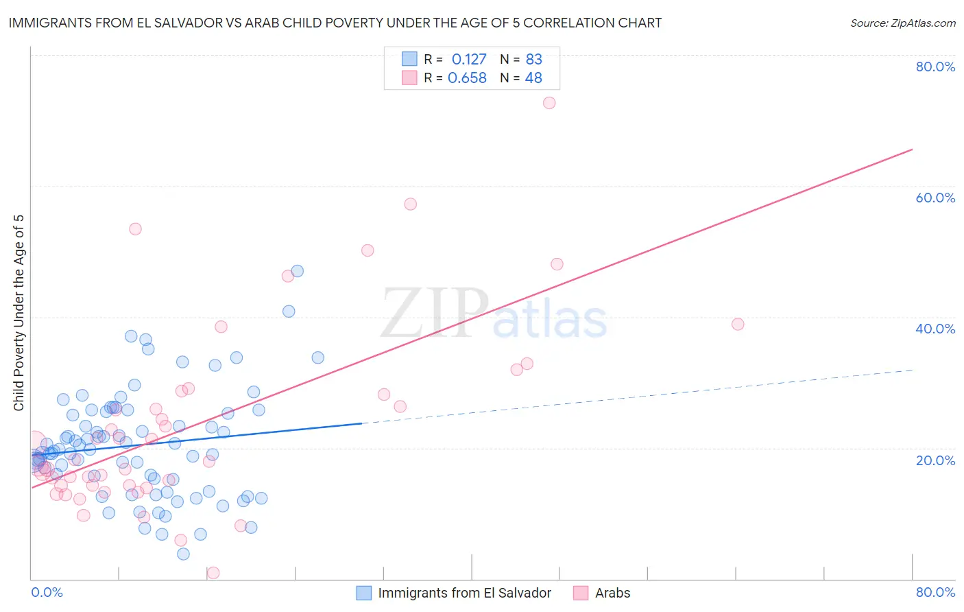 Immigrants from El Salvador vs Arab Child Poverty Under the Age of 5