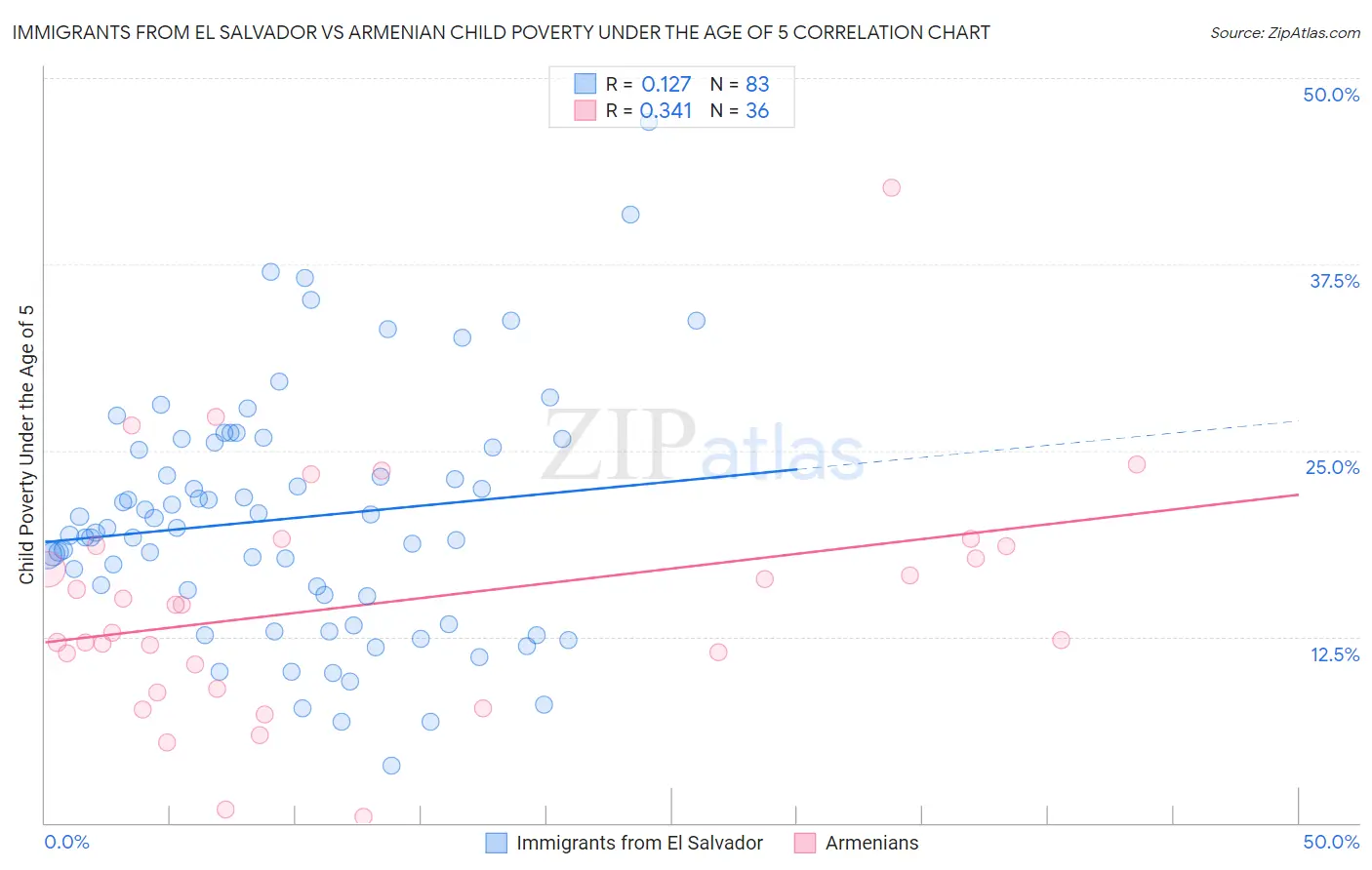 Immigrants from El Salvador vs Armenian Child Poverty Under the Age of 5