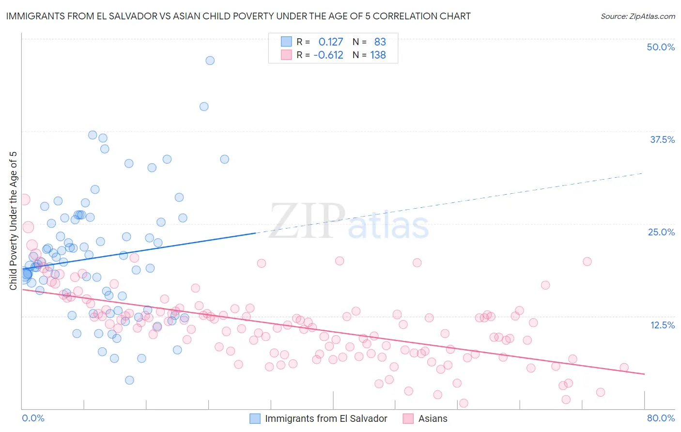 Immigrants from El Salvador vs Asian Child Poverty Under the Age of 5