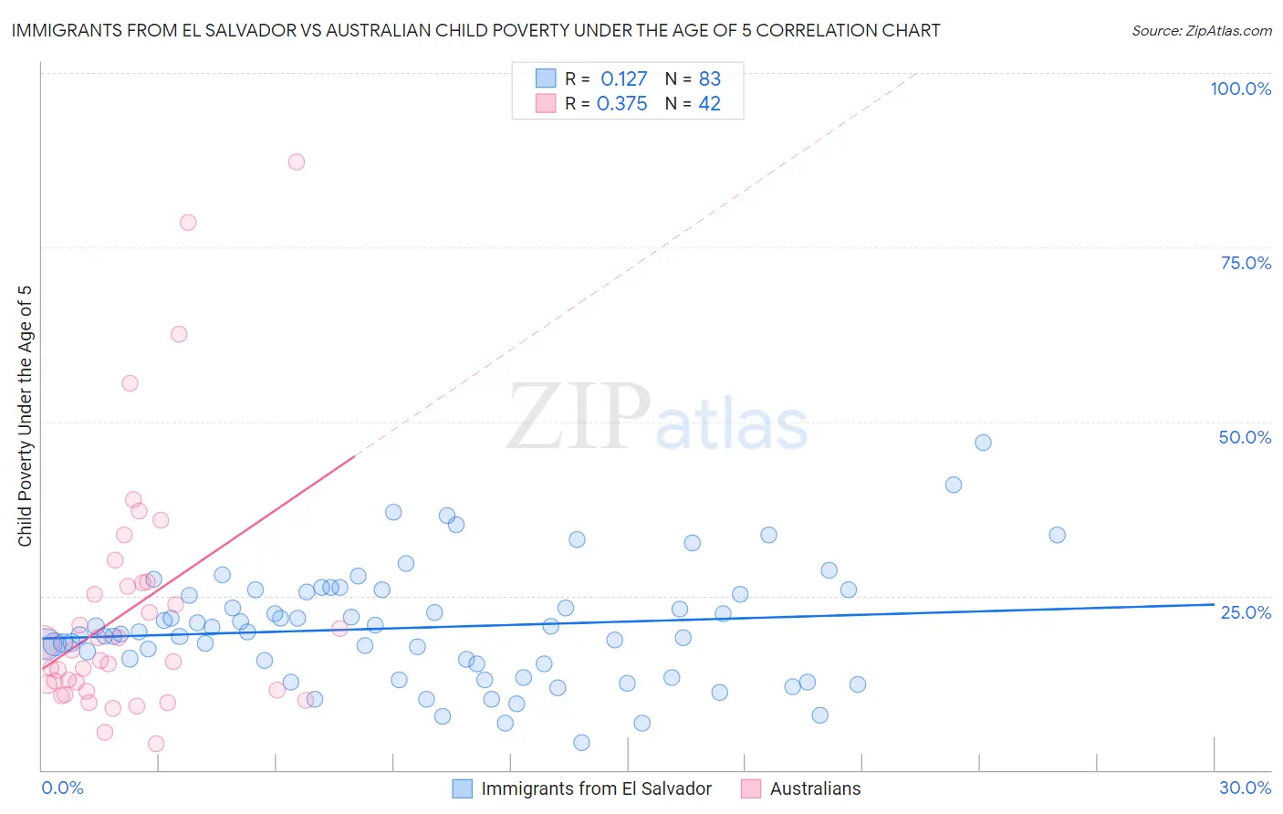 Immigrants from El Salvador vs Australian Child Poverty Under the Age of 5