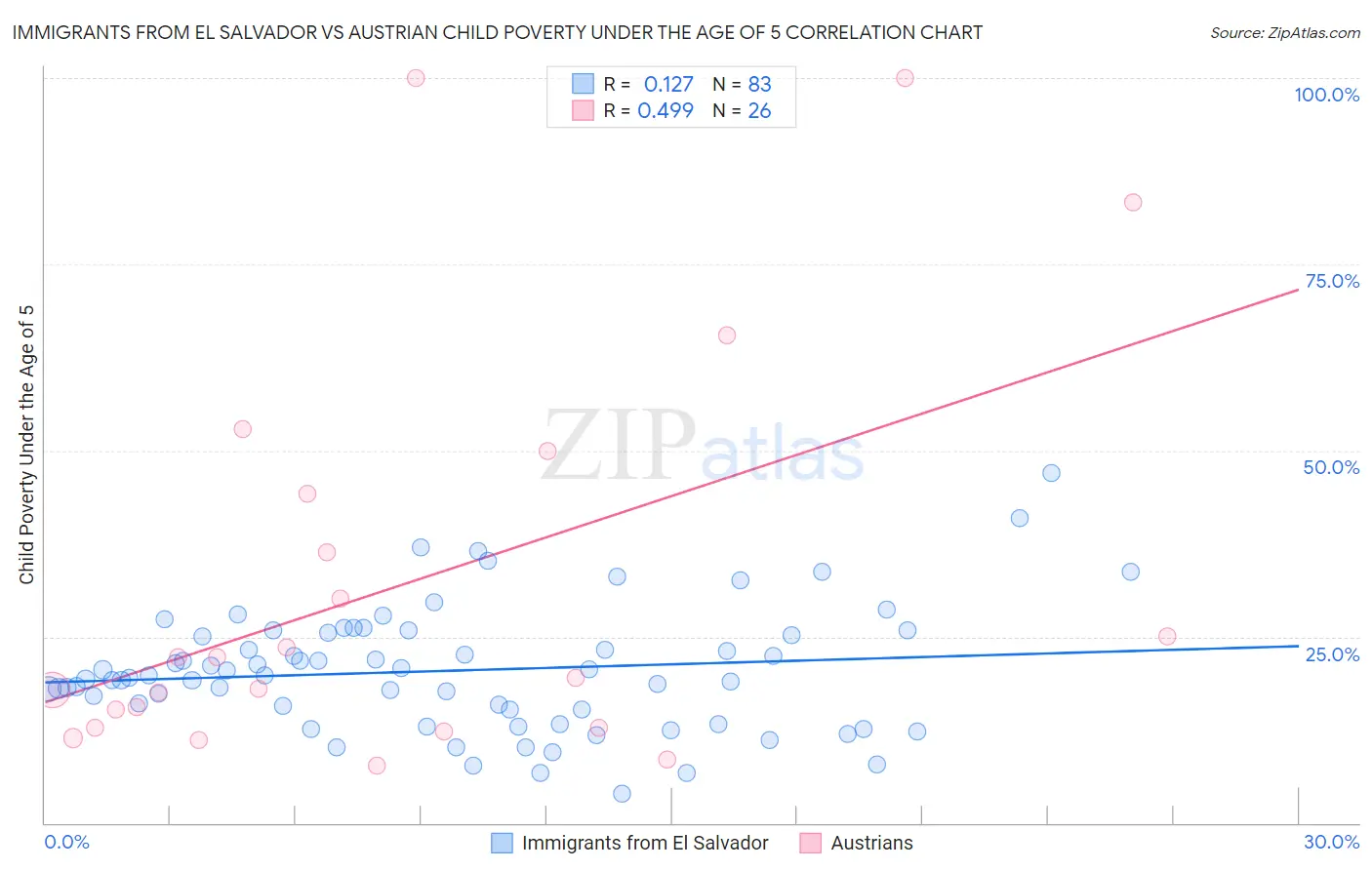 Immigrants from El Salvador vs Austrian Child Poverty Under the Age of 5