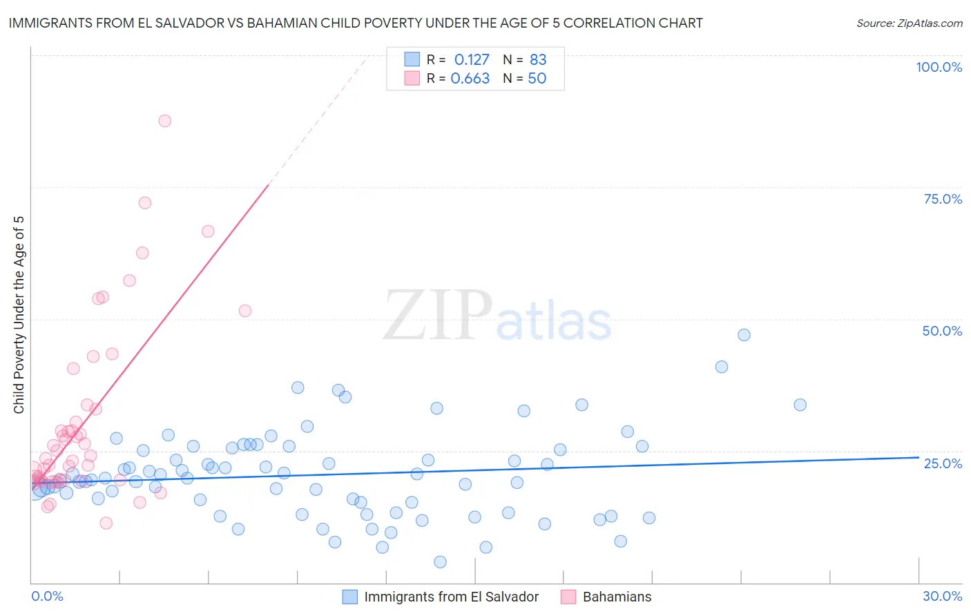 Immigrants from El Salvador vs Bahamian Child Poverty Under the Age of 5