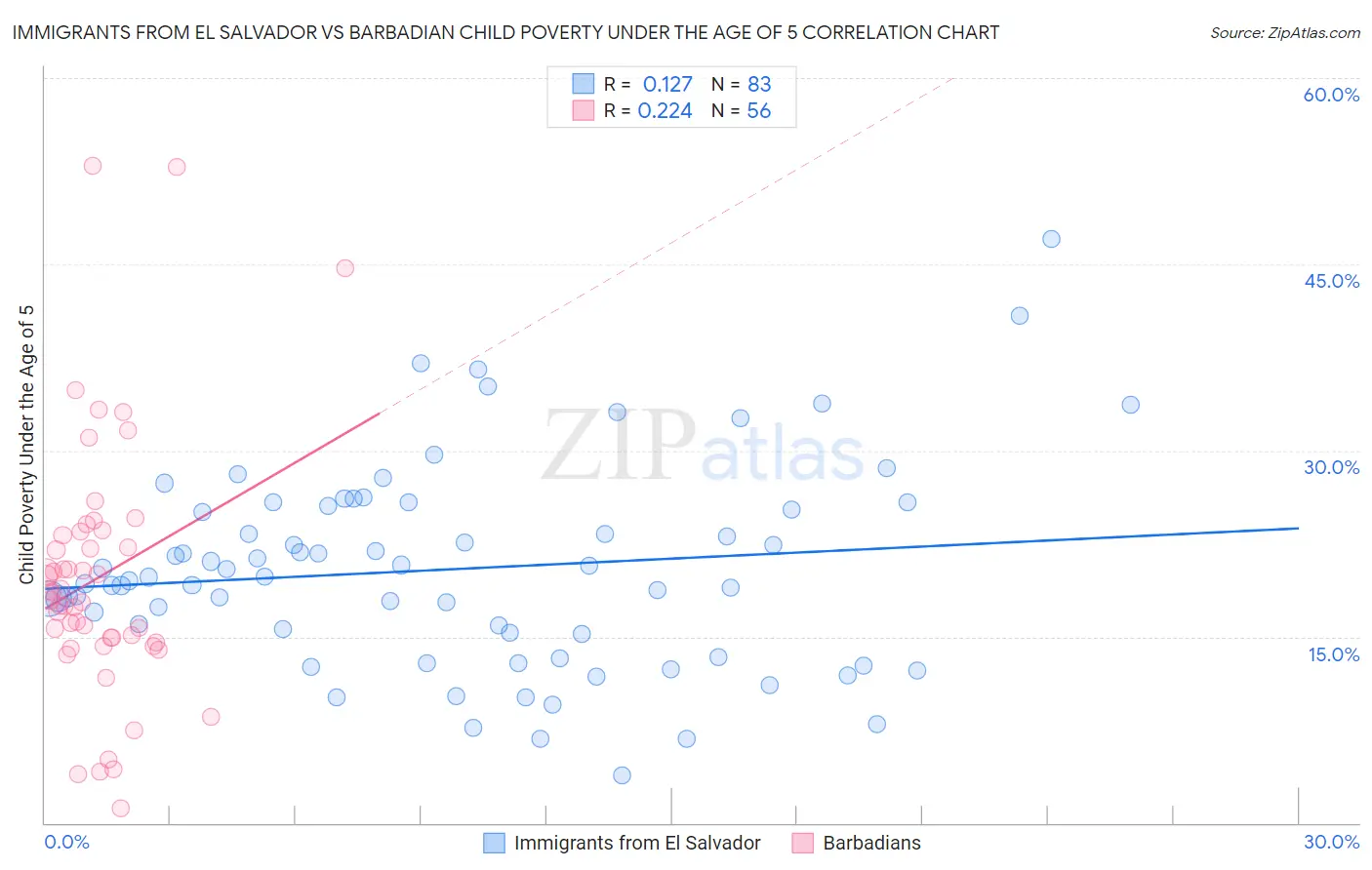 Immigrants from El Salvador vs Barbadian Child Poverty Under the Age of 5