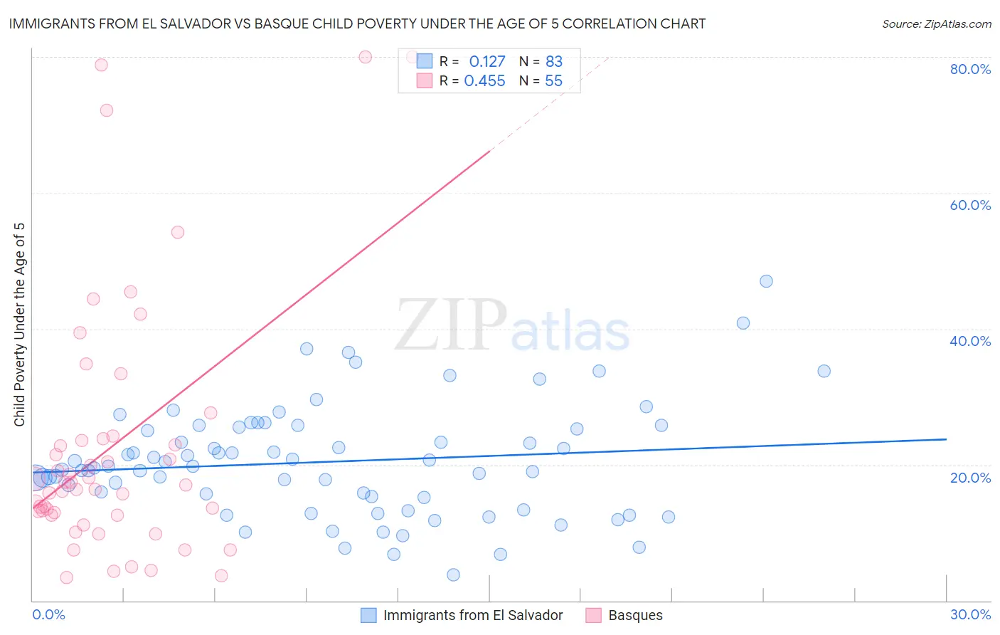 Immigrants from El Salvador vs Basque Child Poverty Under the Age of 5
