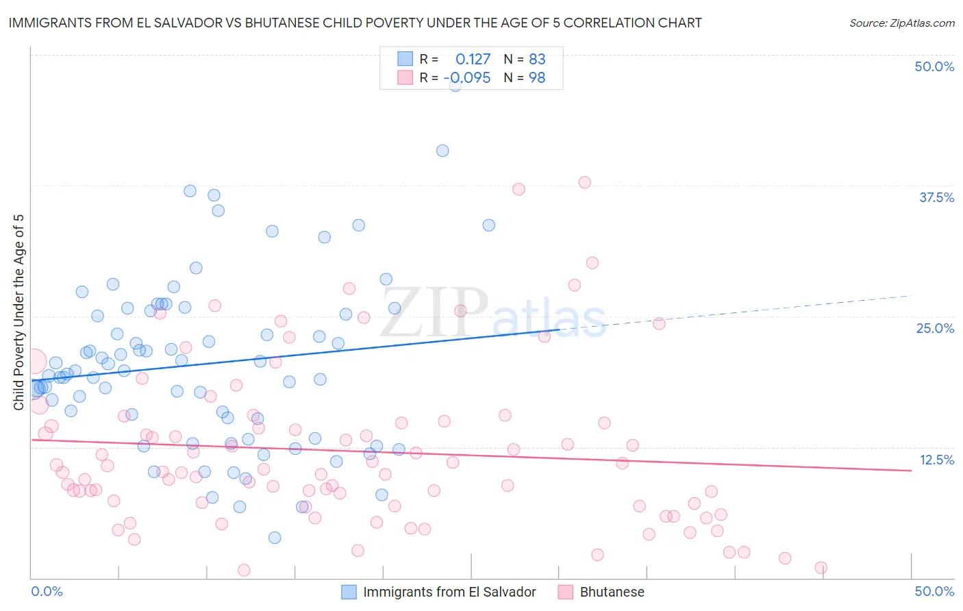 Immigrants from El Salvador vs Bhutanese Child Poverty Under the Age of 5