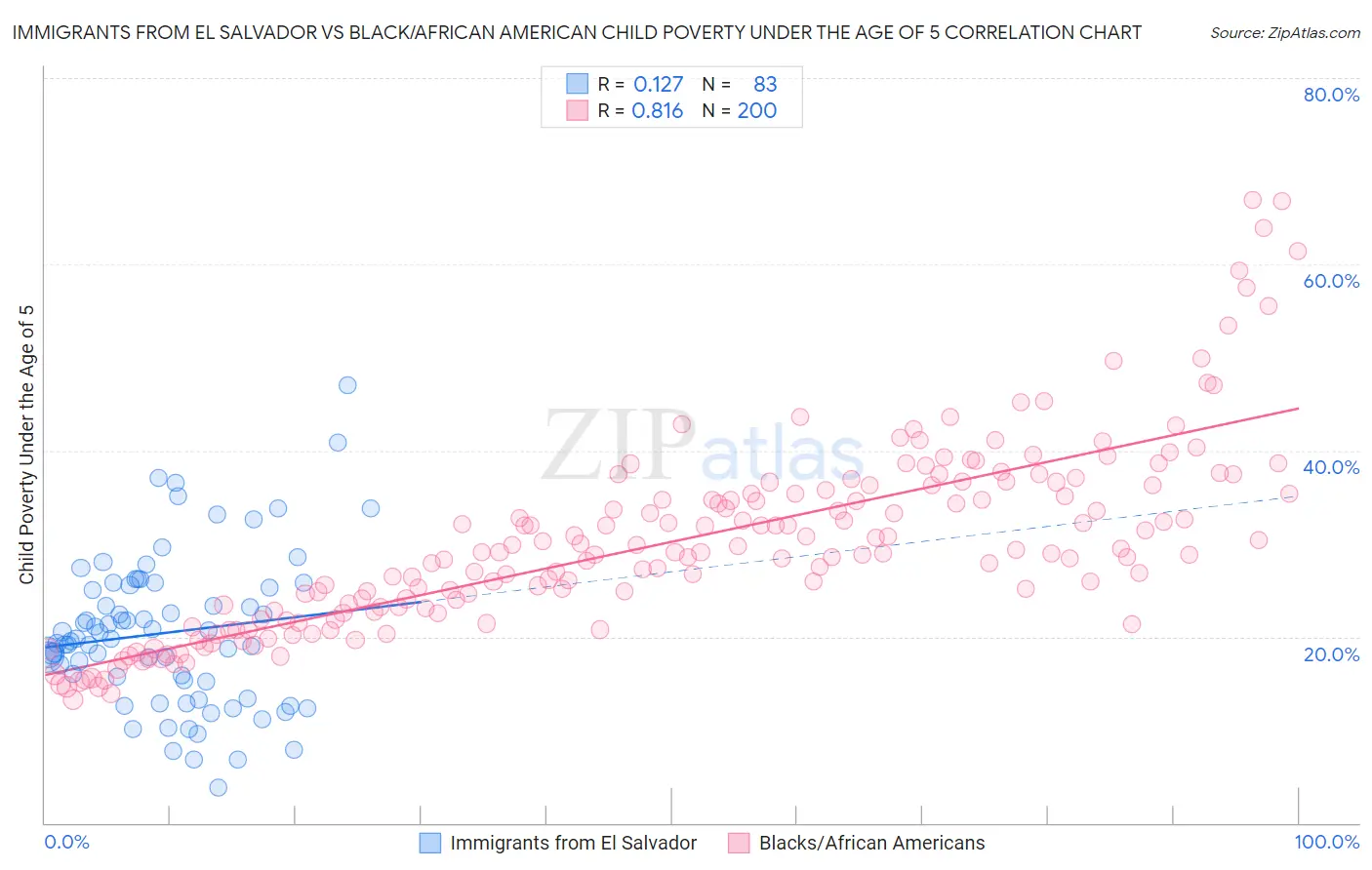 Immigrants from El Salvador vs Black/African American Child Poverty Under the Age of 5