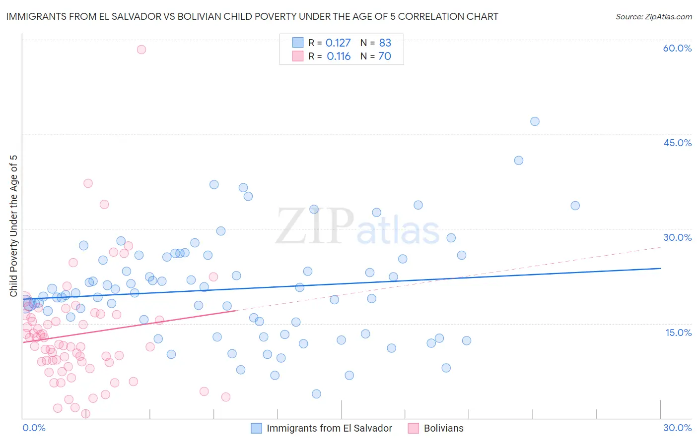 Immigrants from El Salvador vs Bolivian Child Poverty Under the Age of 5