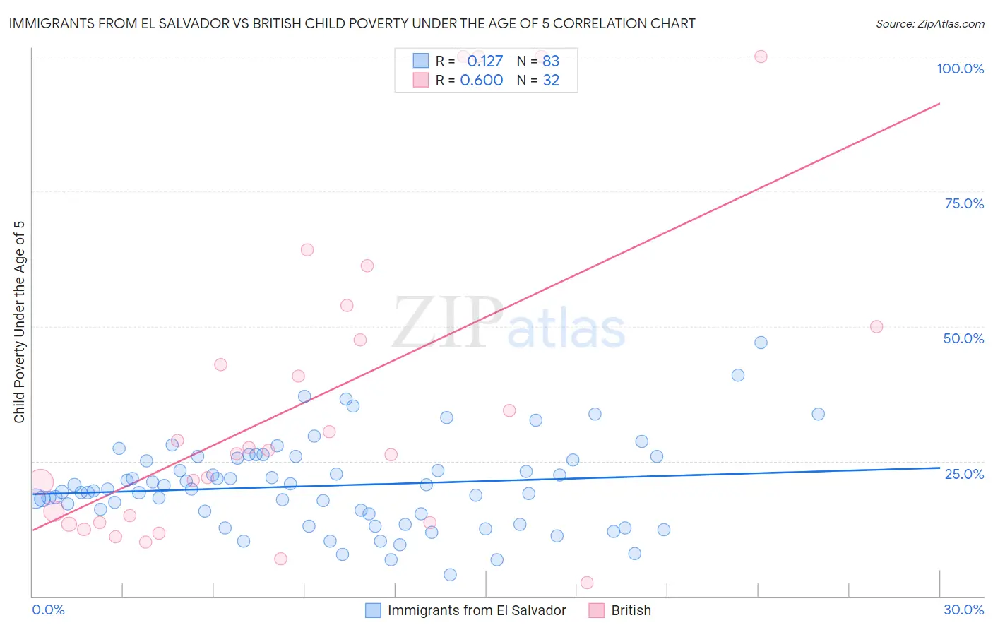 Immigrants from El Salvador vs British Child Poverty Under the Age of 5