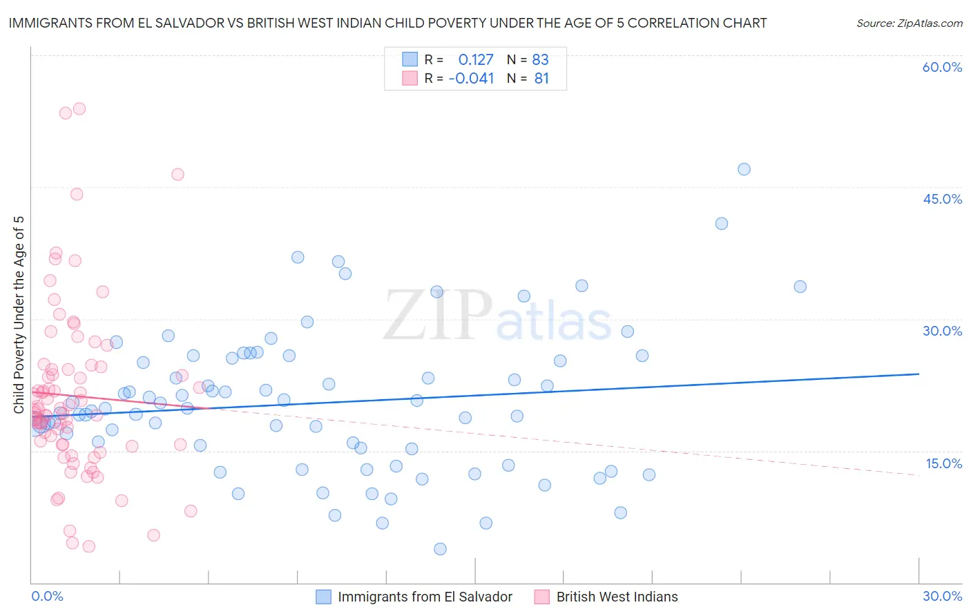 Immigrants from El Salvador vs British West Indian Child Poverty Under the Age of 5