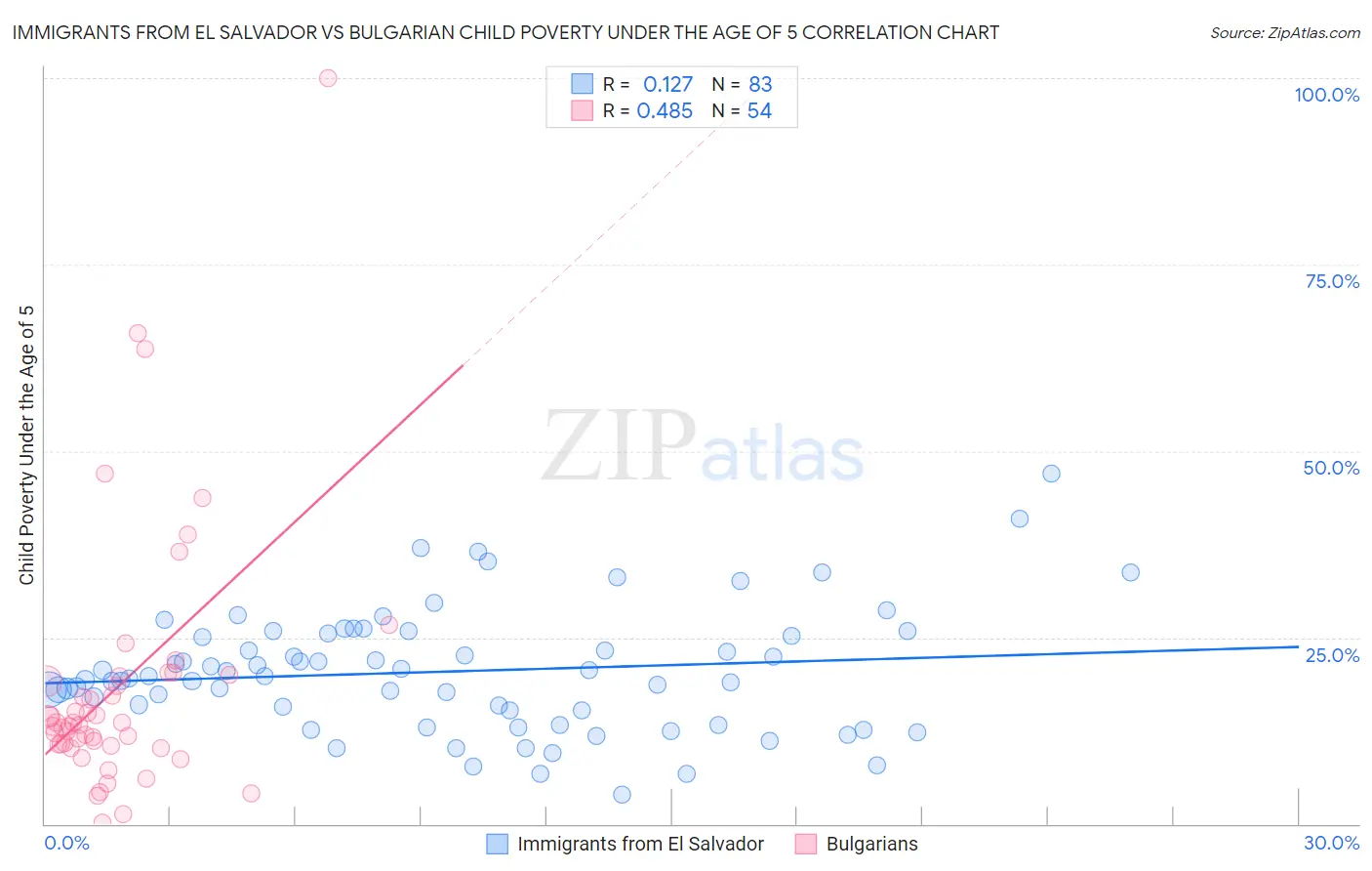 Immigrants from El Salvador vs Bulgarian Child Poverty Under the Age of 5