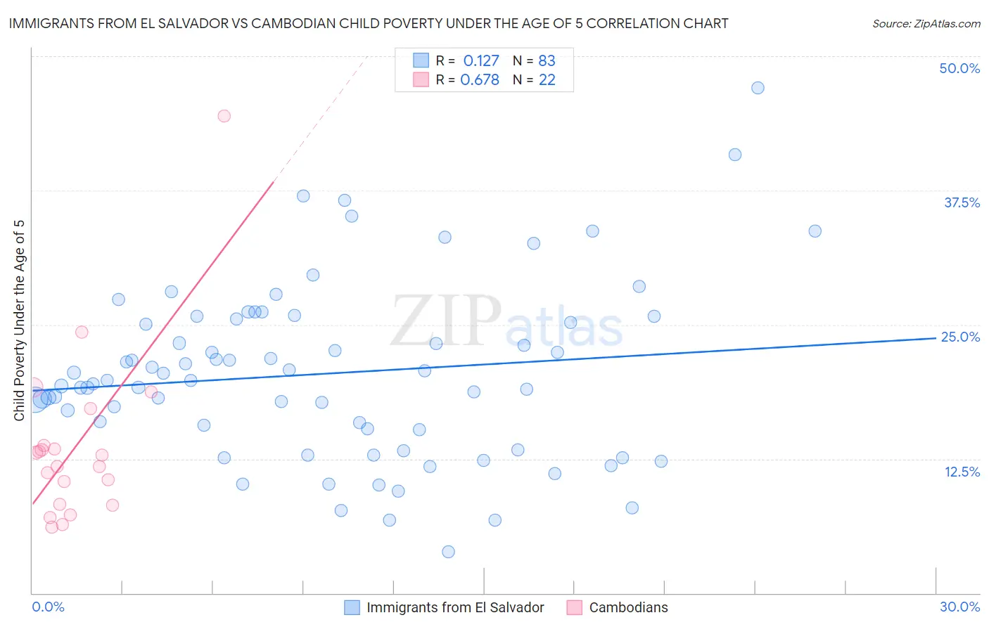 Immigrants from El Salvador vs Cambodian Child Poverty Under the Age of 5