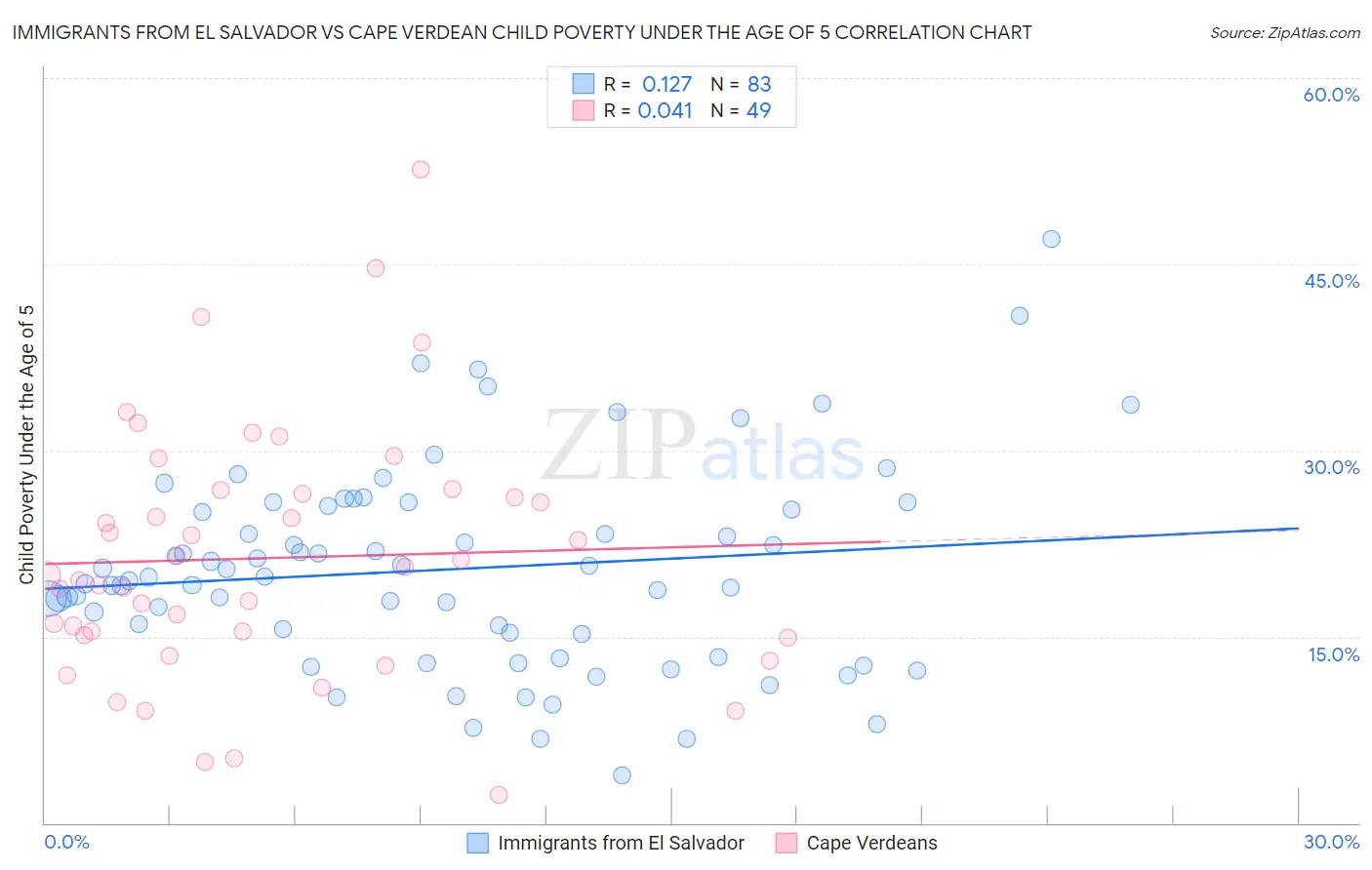 Immigrants from El Salvador vs Cape Verdean Child Poverty Under the Age of 5