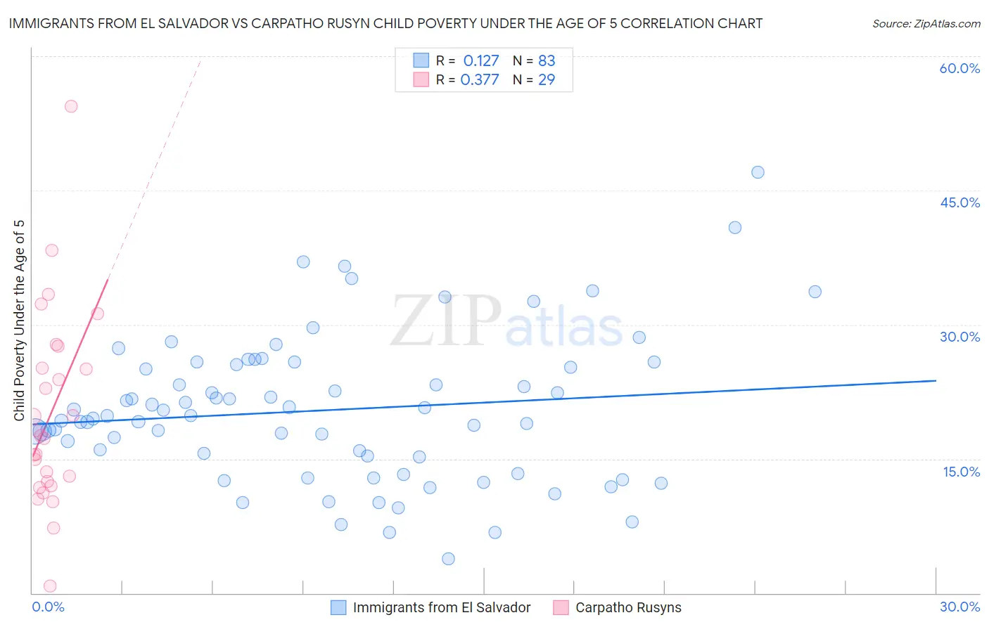 Immigrants from El Salvador vs Carpatho Rusyn Child Poverty Under the Age of 5
