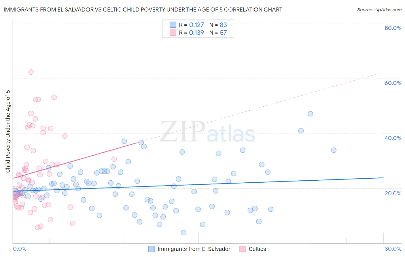 Immigrants from El Salvador vs Celtic Child Poverty Under the Age of 5