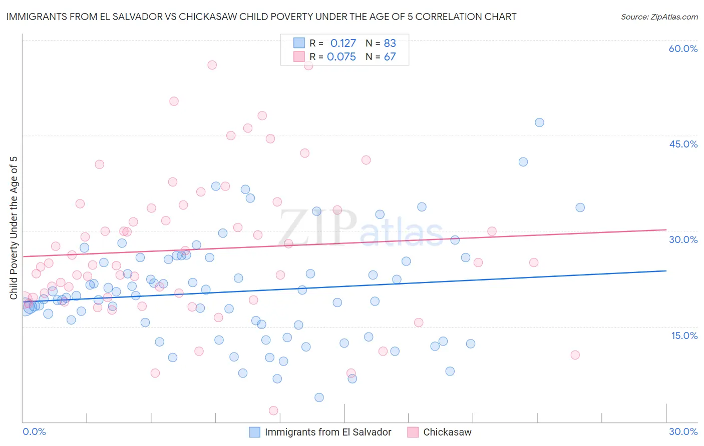 Immigrants from El Salvador vs Chickasaw Child Poverty Under the Age of 5