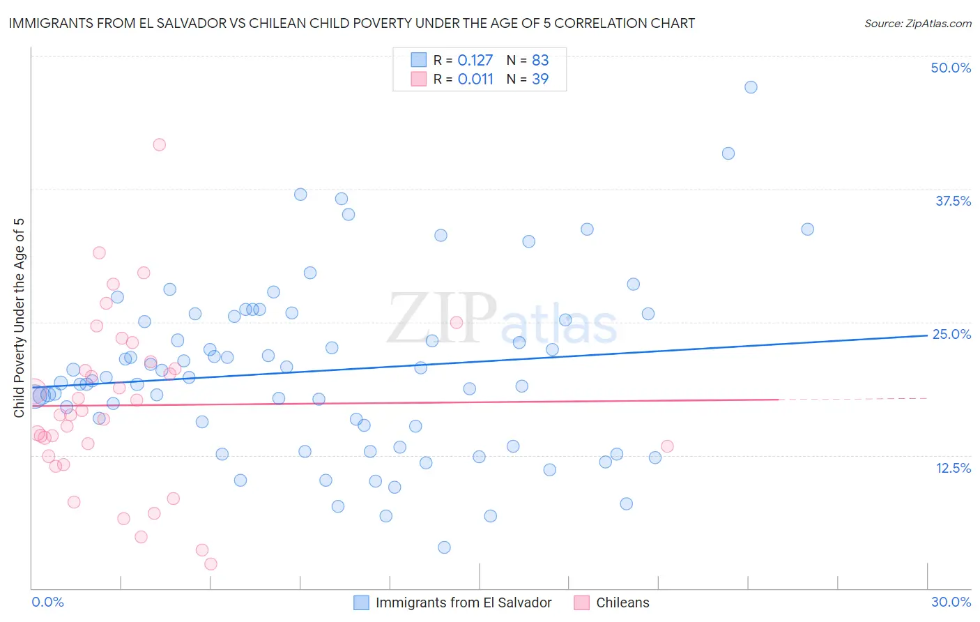 Immigrants from El Salvador vs Chilean Child Poverty Under the Age of 5