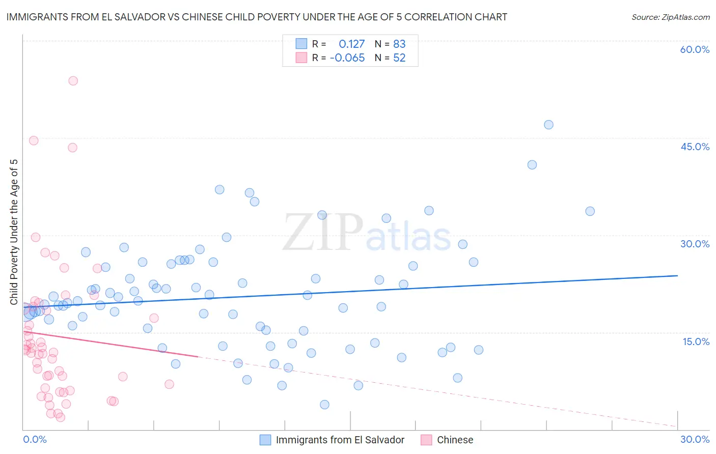 Immigrants from El Salvador vs Chinese Child Poverty Under the Age of 5