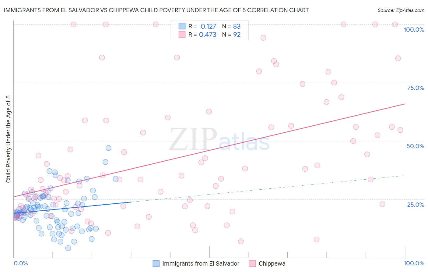 Immigrants from El Salvador vs Chippewa Child Poverty Under the Age of 5