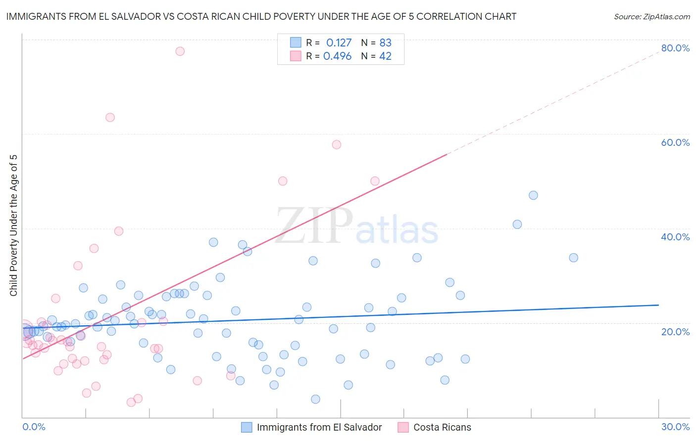 Immigrants from El Salvador vs Costa Rican Child Poverty Under the Age of 5