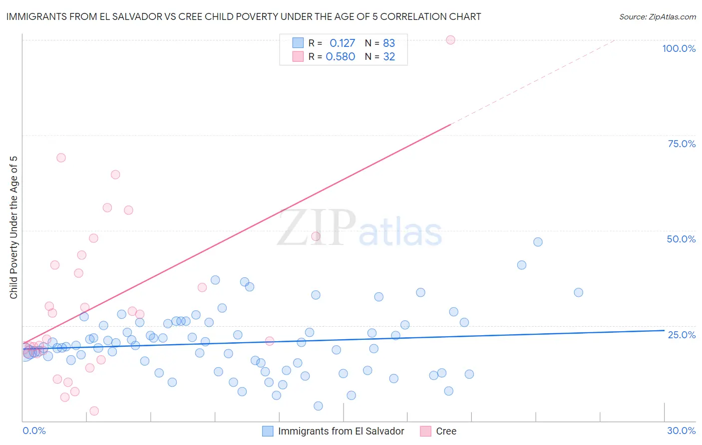 Immigrants from El Salvador vs Cree Child Poverty Under the Age of 5