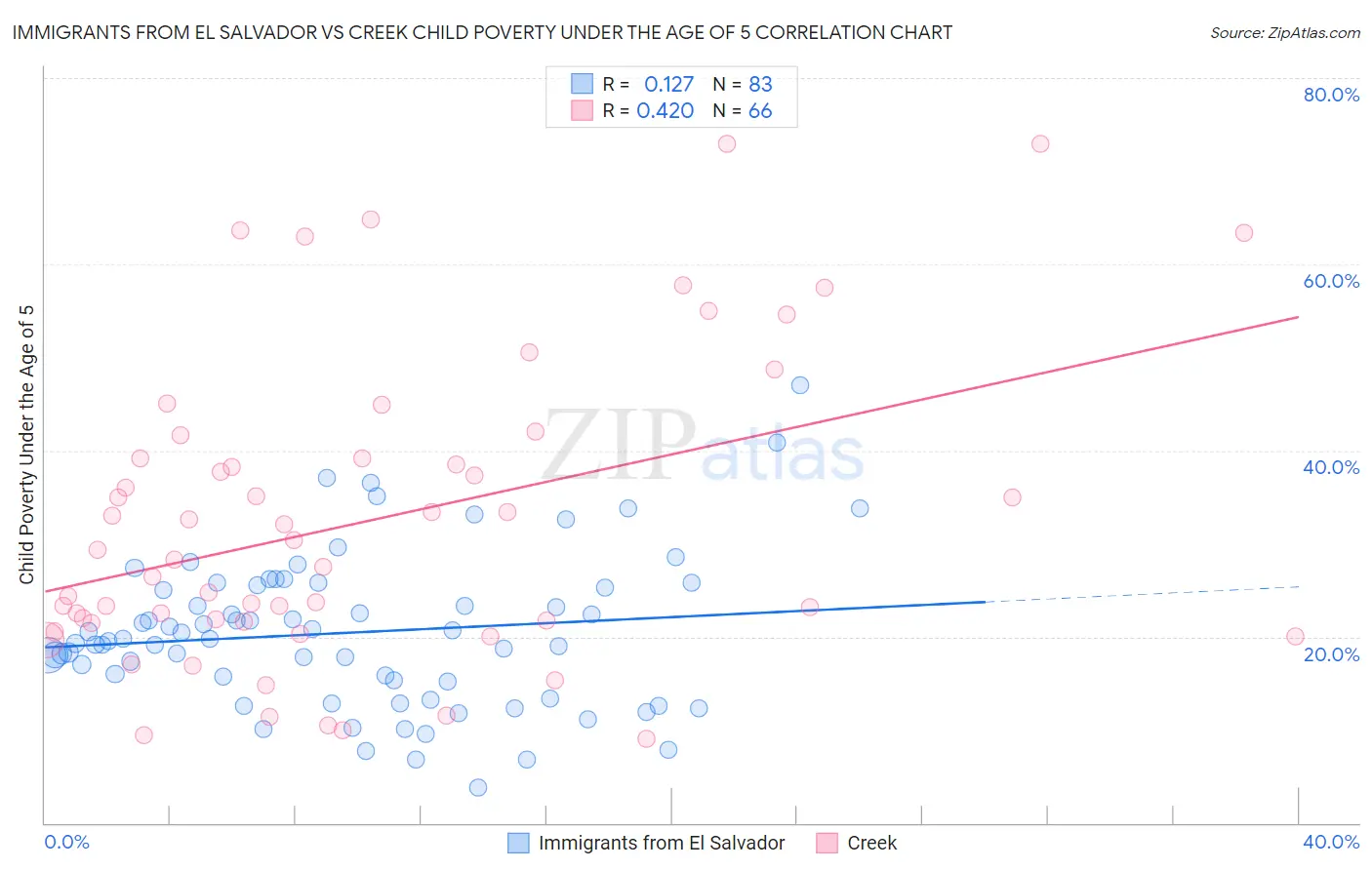 Immigrants from El Salvador vs Creek Child Poverty Under the Age of 5