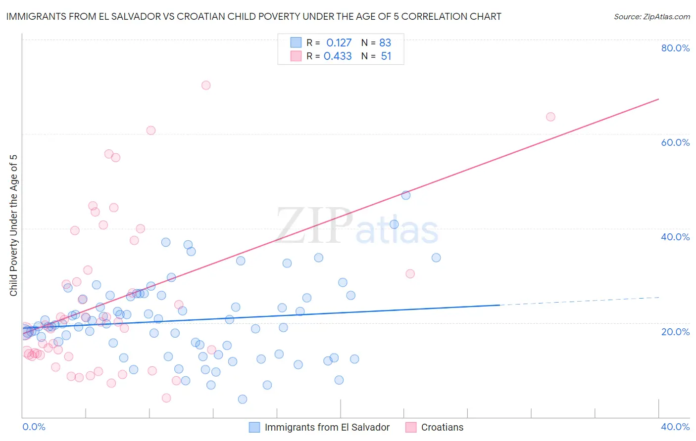 Immigrants from El Salvador vs Croatian Child Poverty Under the Age of 5