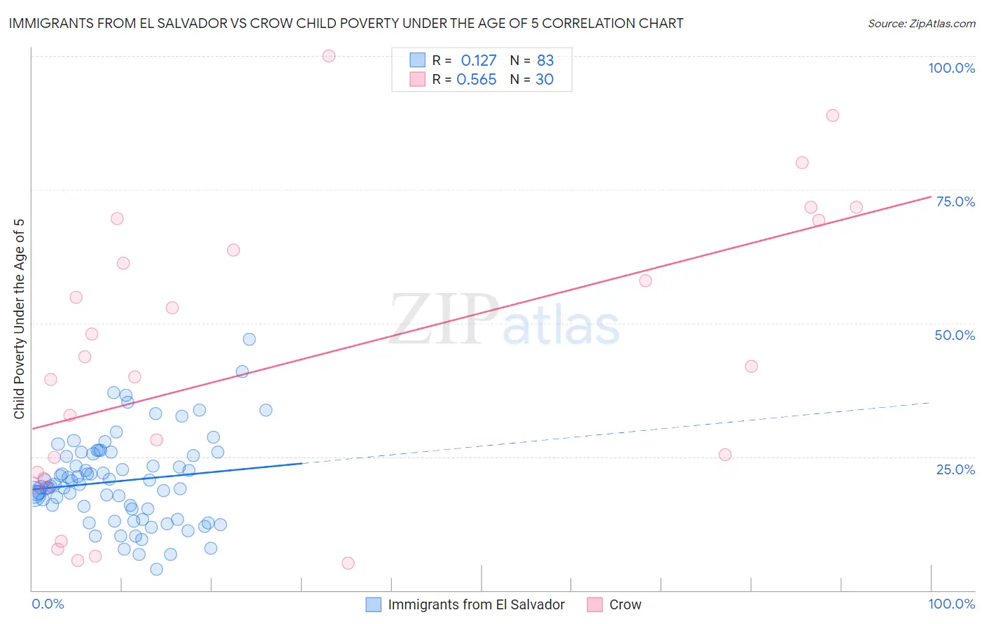 Immigrants from El Salvador vs Crow Child Poverty Under the Age of 5