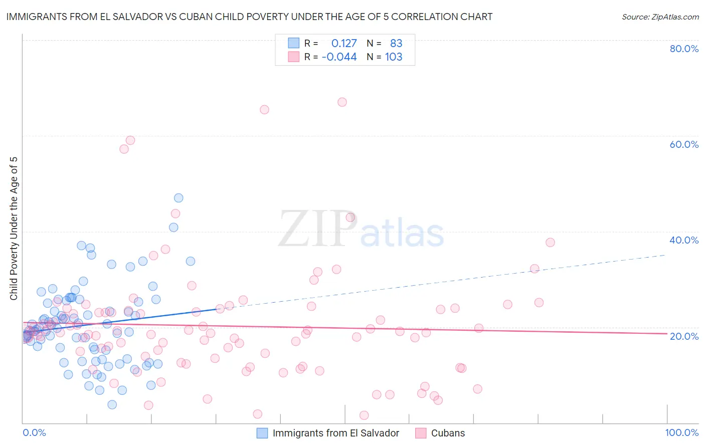 Immigrants from El Salvador vs Cuban Child Poverty Under the Age of 5