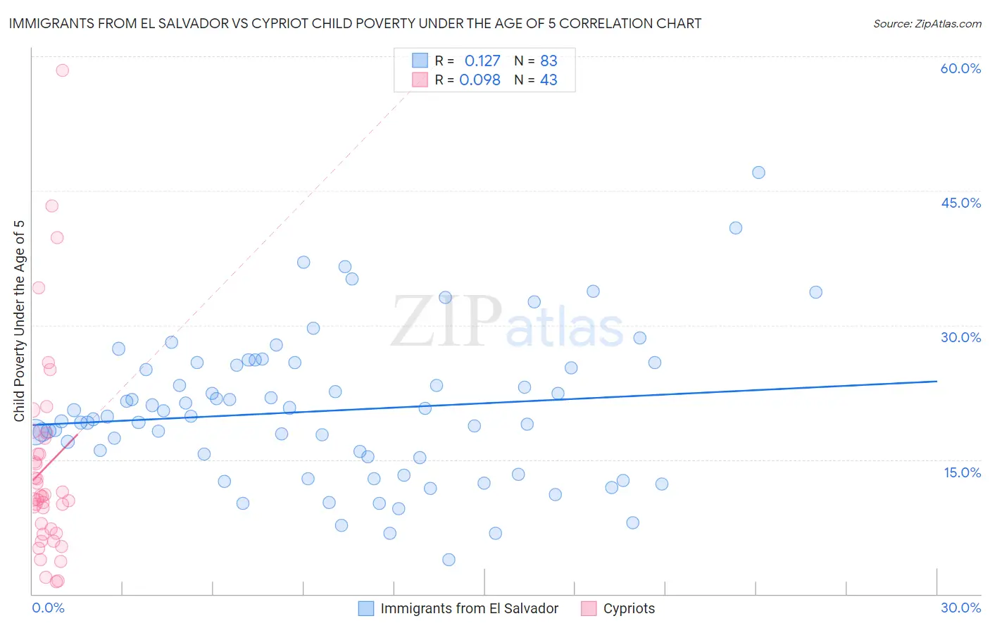 Immigrants from El Salvador vs Cypriot Child Poverty Under the Age of 5