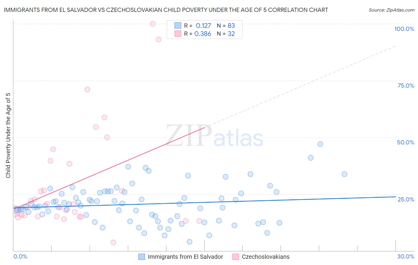 Immigrants from El Salvador vs Czechoslovakian Child Poverty Under the Age of 5