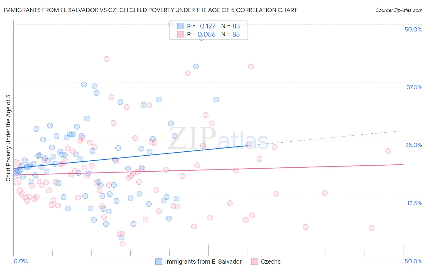 Immigrants from El Salvador vs Czech Child Poverty Under the Age of 5