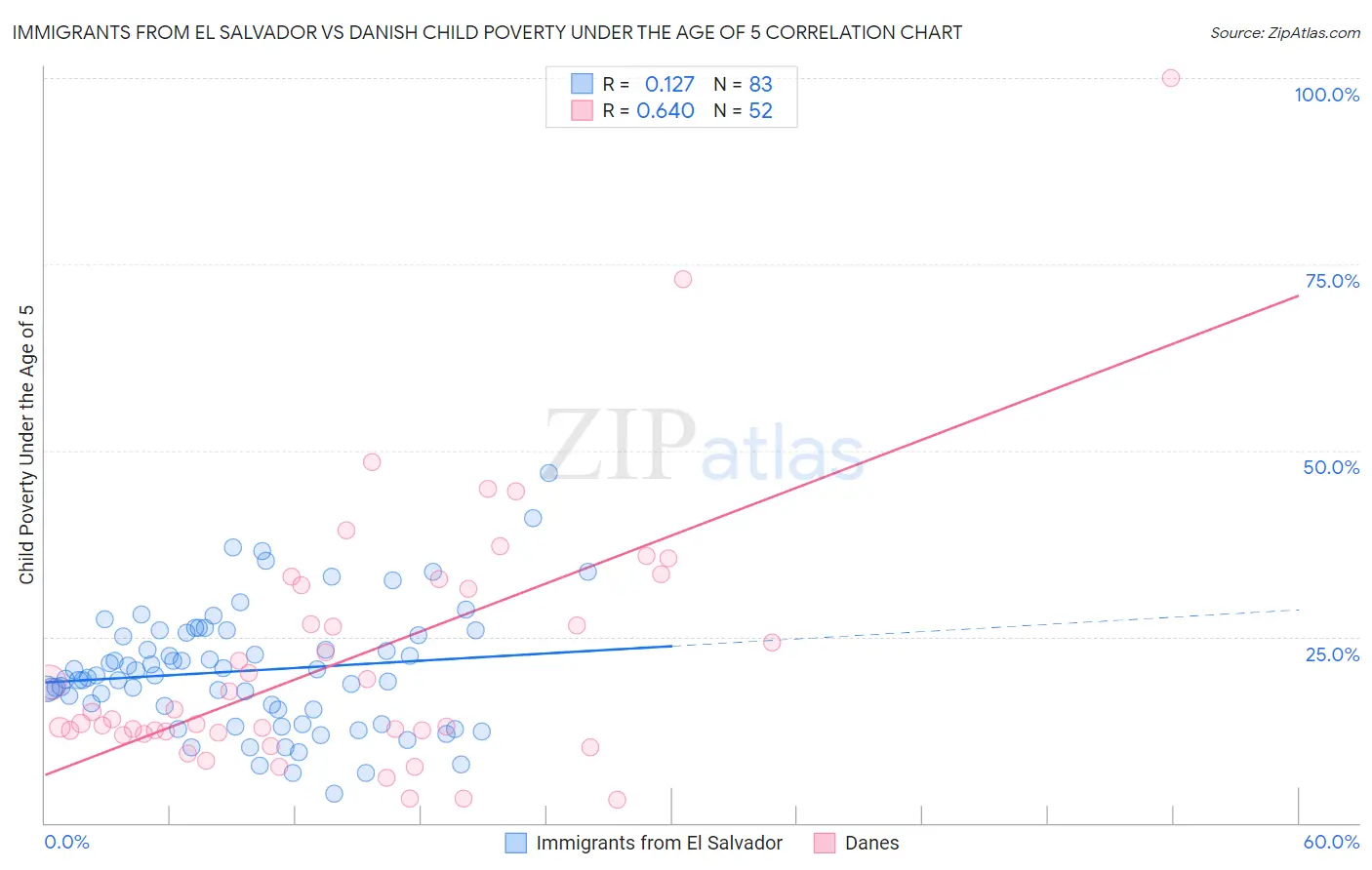 Immigrants from El Salvador vs Danish Child Poverty Under the Age of 5
