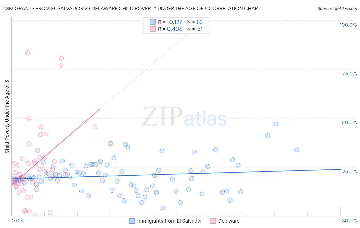 Immigrants from El Salvador vs Delaware Child Poverty Under the Age of 5