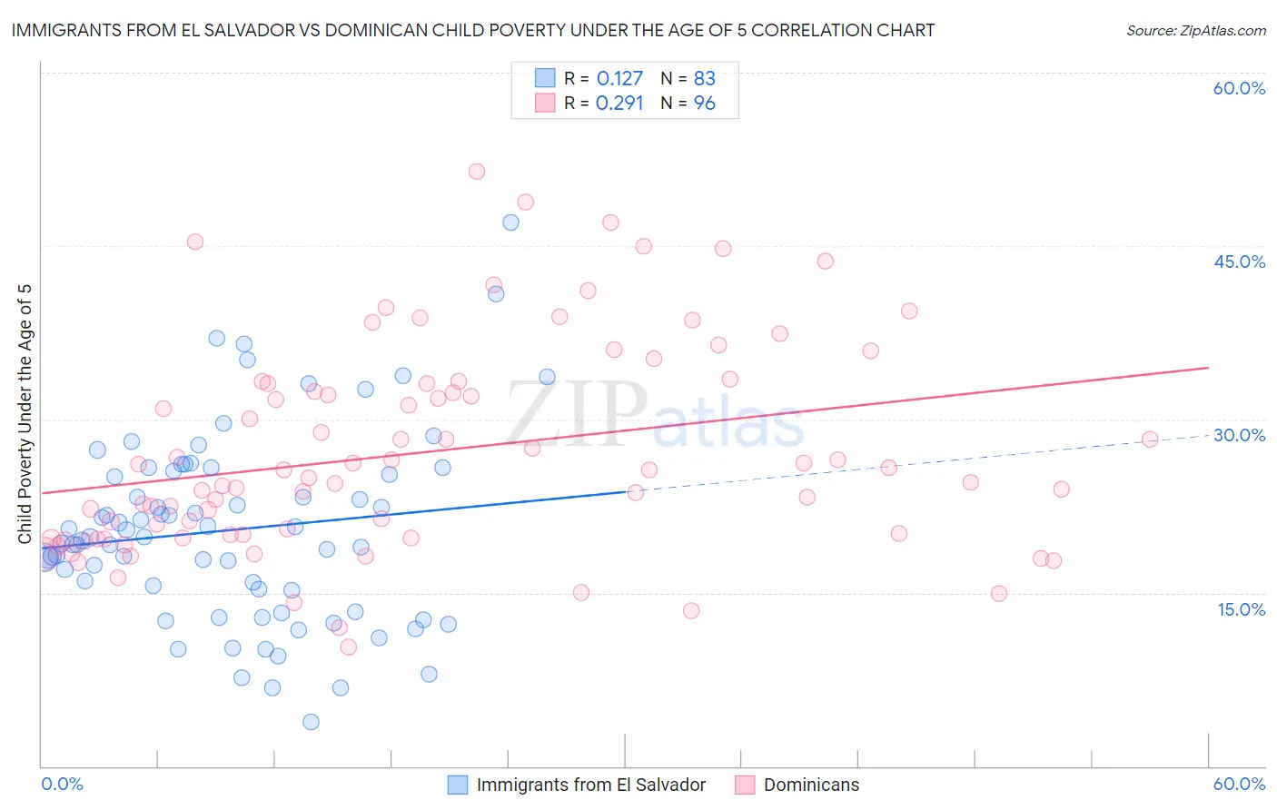 Immigrants from El Salvador vs Dominican Child Poverty Under the Age of 5
