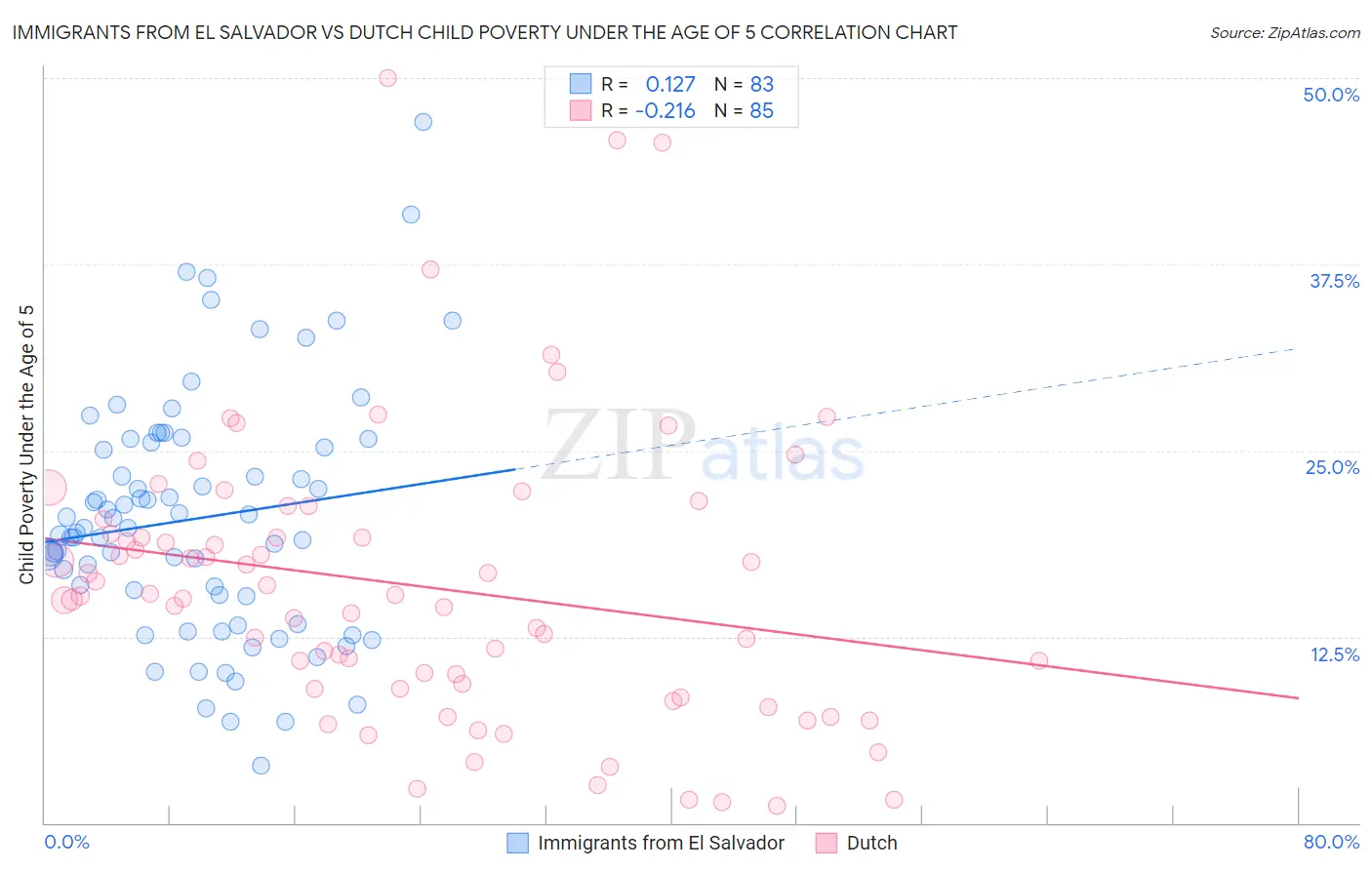 Immigrants from El Salvador vs Dutch Child Poverty Under the Age of 5