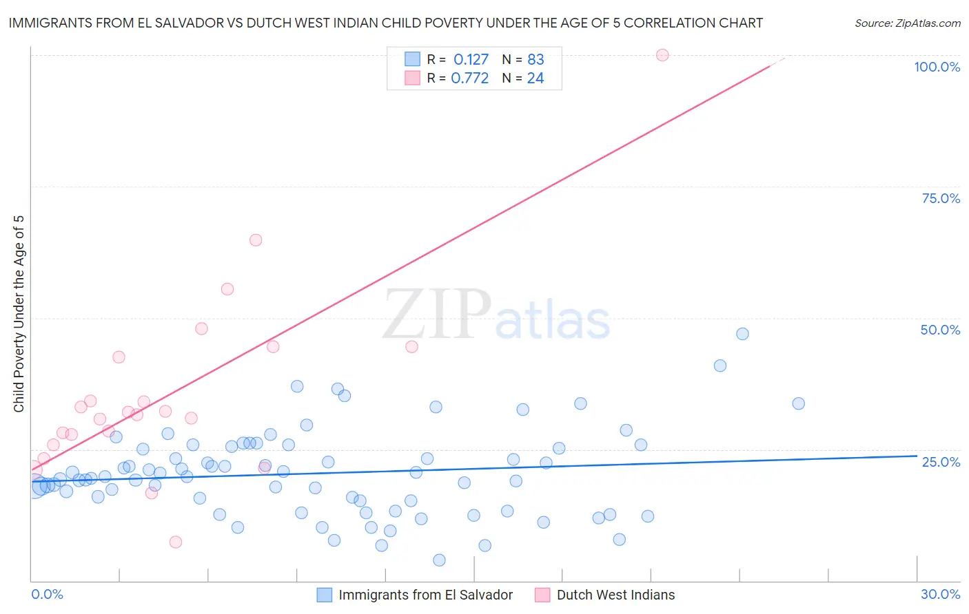 Immigrants from El Salvador vs Dutch West Indian Child Poverty Under the Age of 5