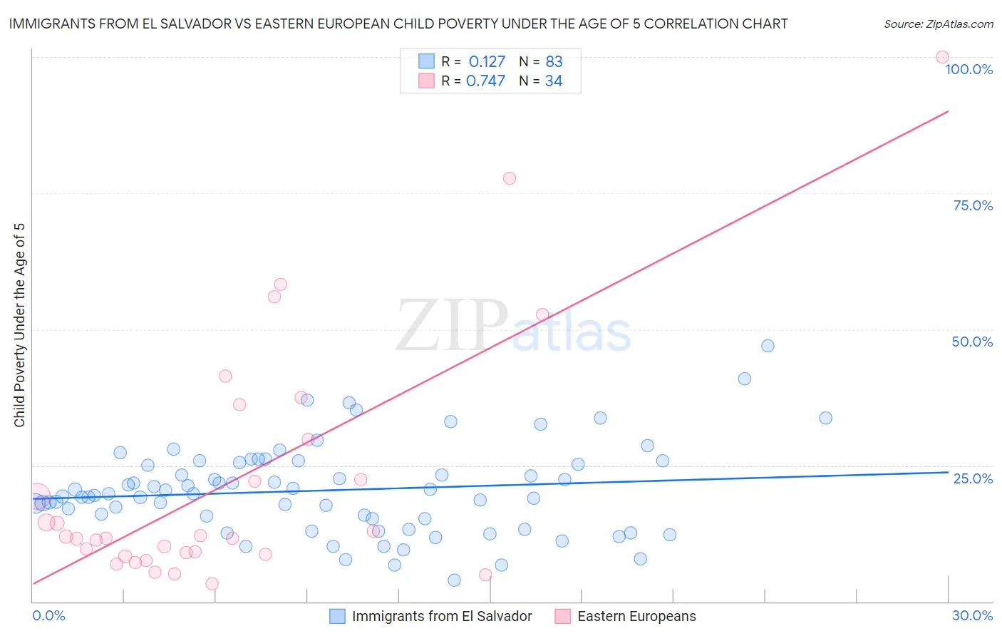 Immigrants from El Salvador vs Eastern European Child Poverty Under the Age of 5