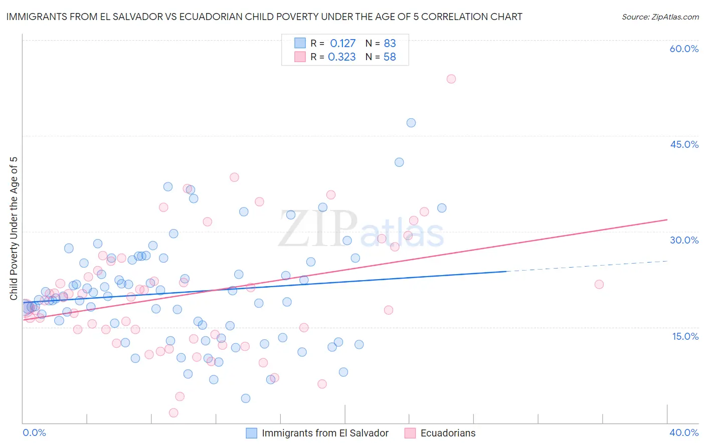 Immigrants from El Salvador vs Ecuadorian Child Poverty Under the Age of 5