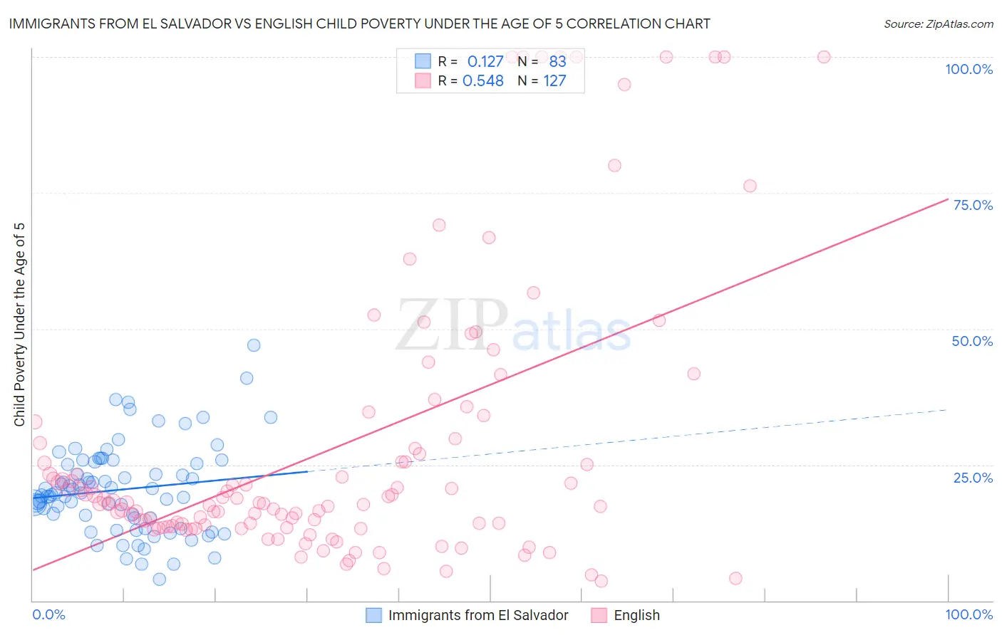 Immigrants from El Salvador vs English Child Poverty Under the Age of 5