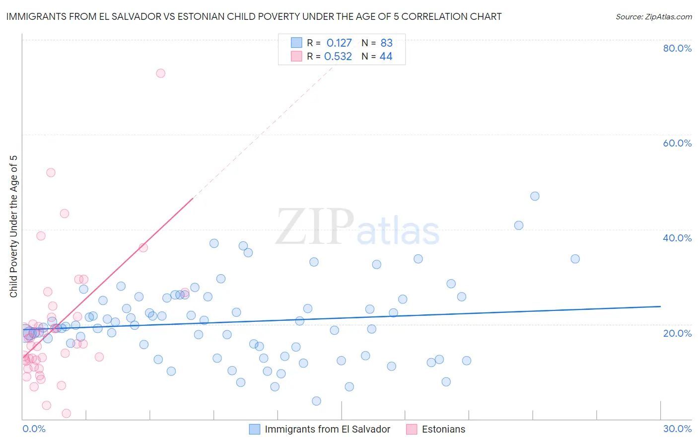 Immigrants from El Salvador vs Estonian Child Poverty Under the Age of 5