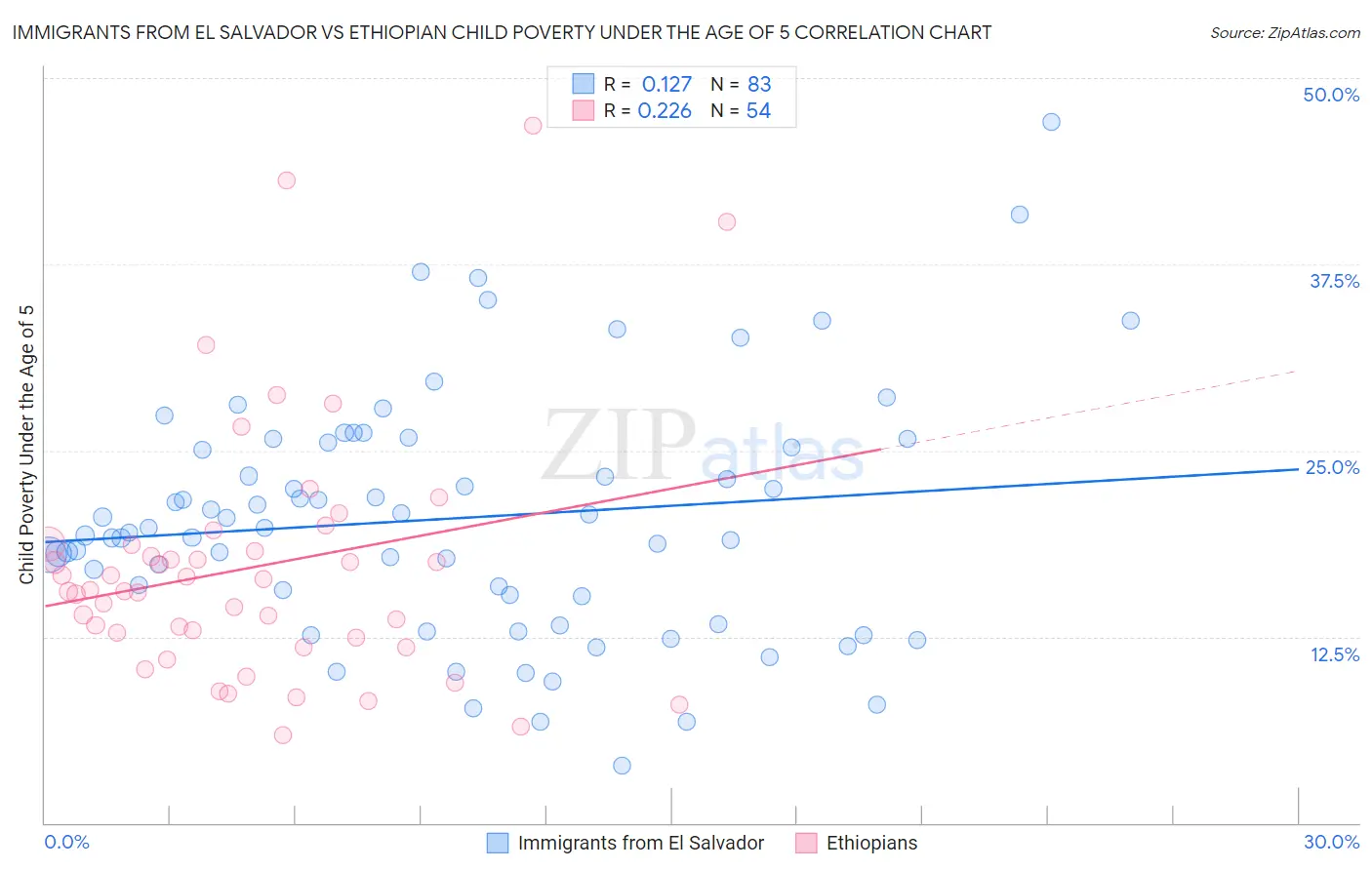 Immigrants from El Salvador vs Ethiopian Child Poverty Under the Age of 5