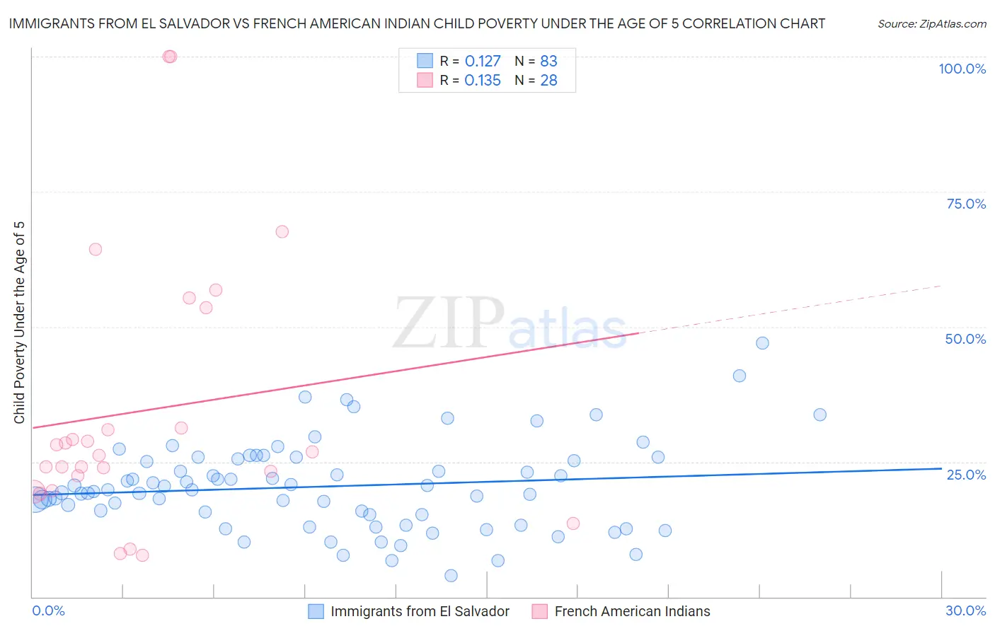 Immigrants from El Salvador vs French American Indian Child Poverty Under the Age of 5