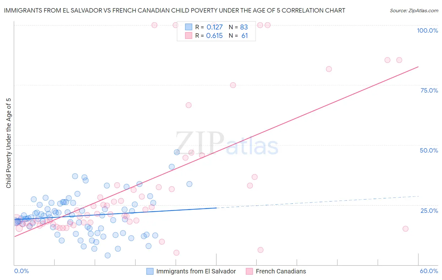 Immigrants from El Salvador vs French Canadian Child Poverty Under the Age of 5