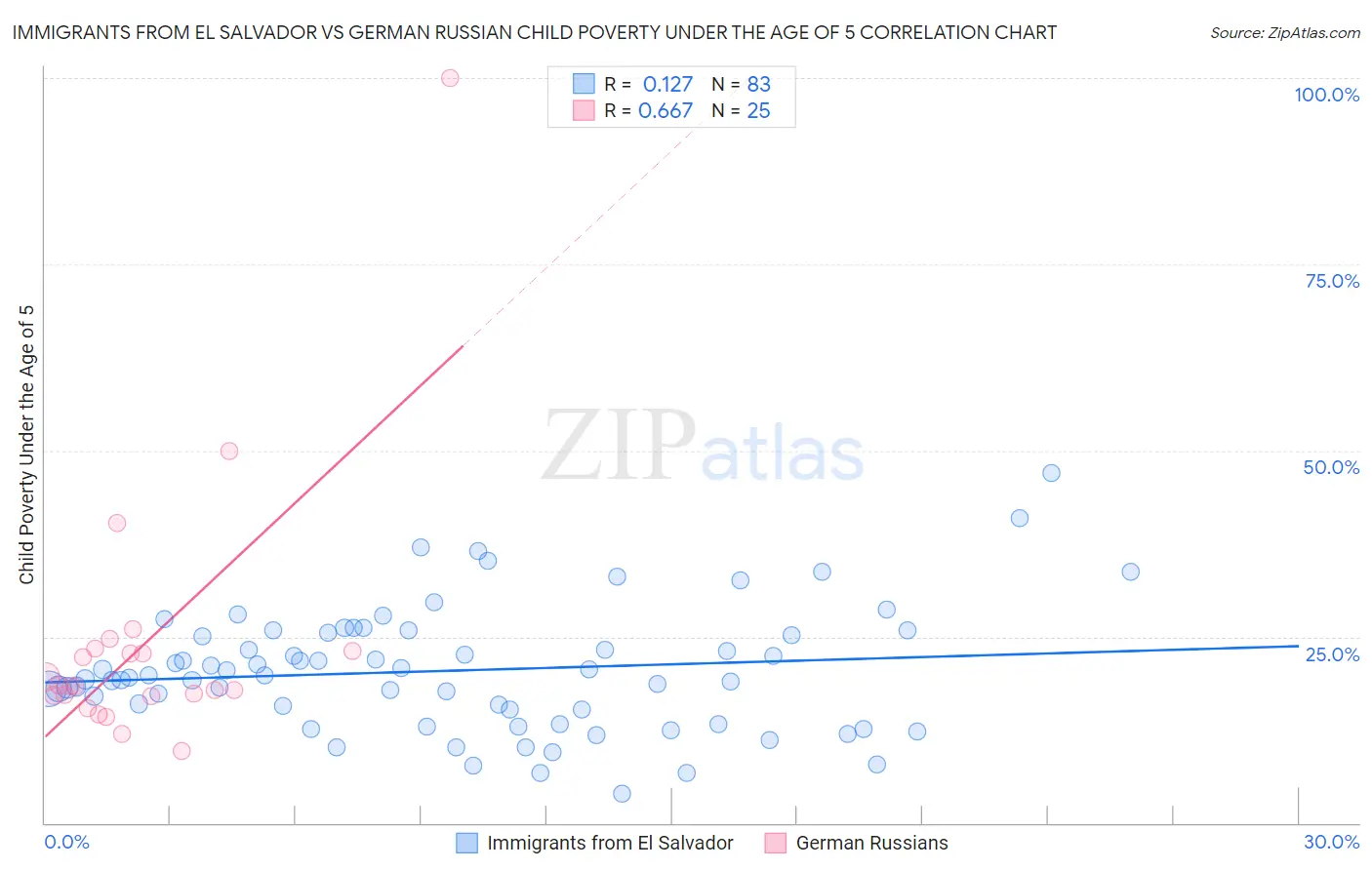Immigrants from El Salvador vs German Russian Child Poverty Under the Age of 5