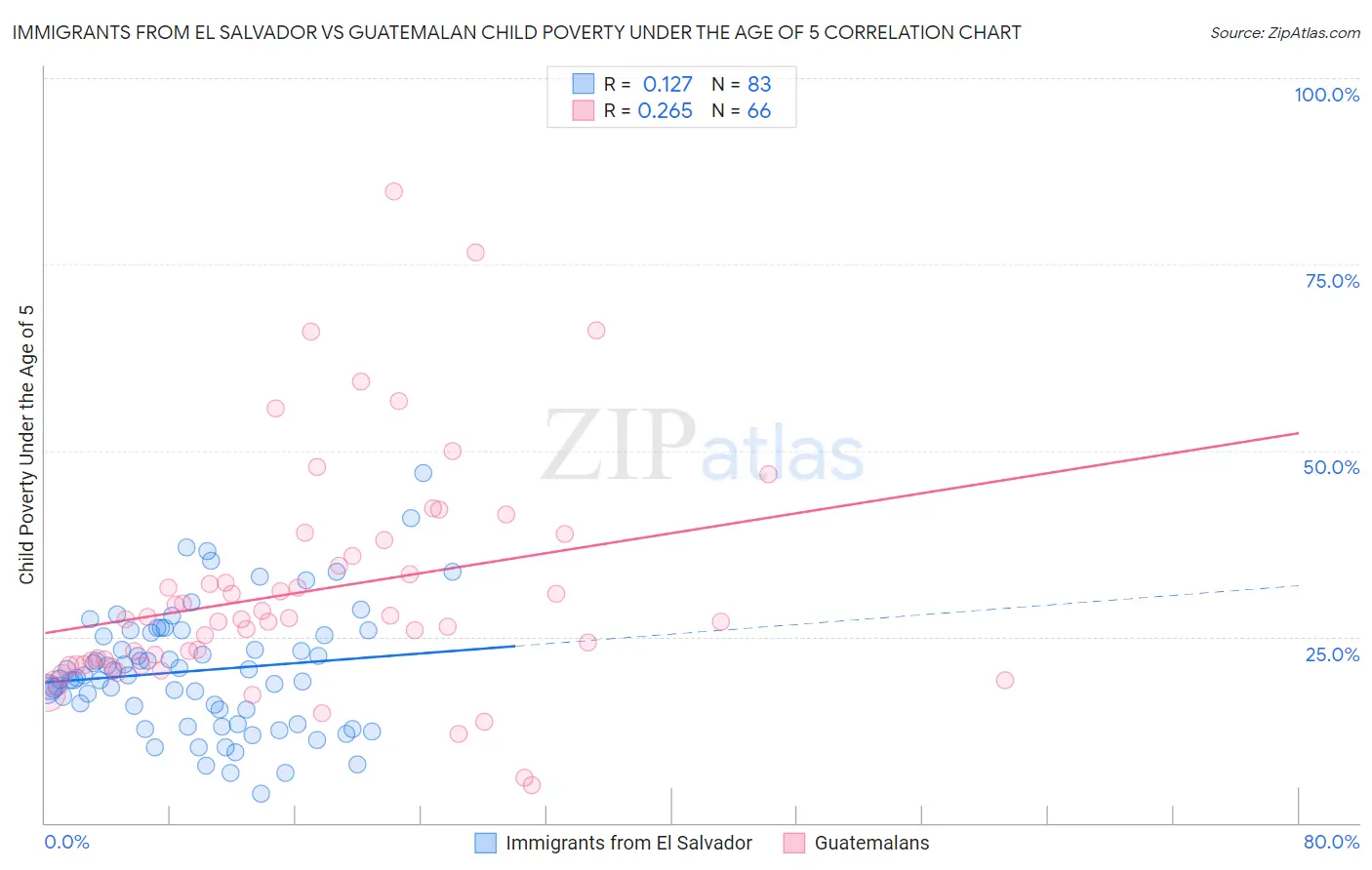 Immigrants from El Salvador vs Guatemalan Child Poverty Under the Age of 5