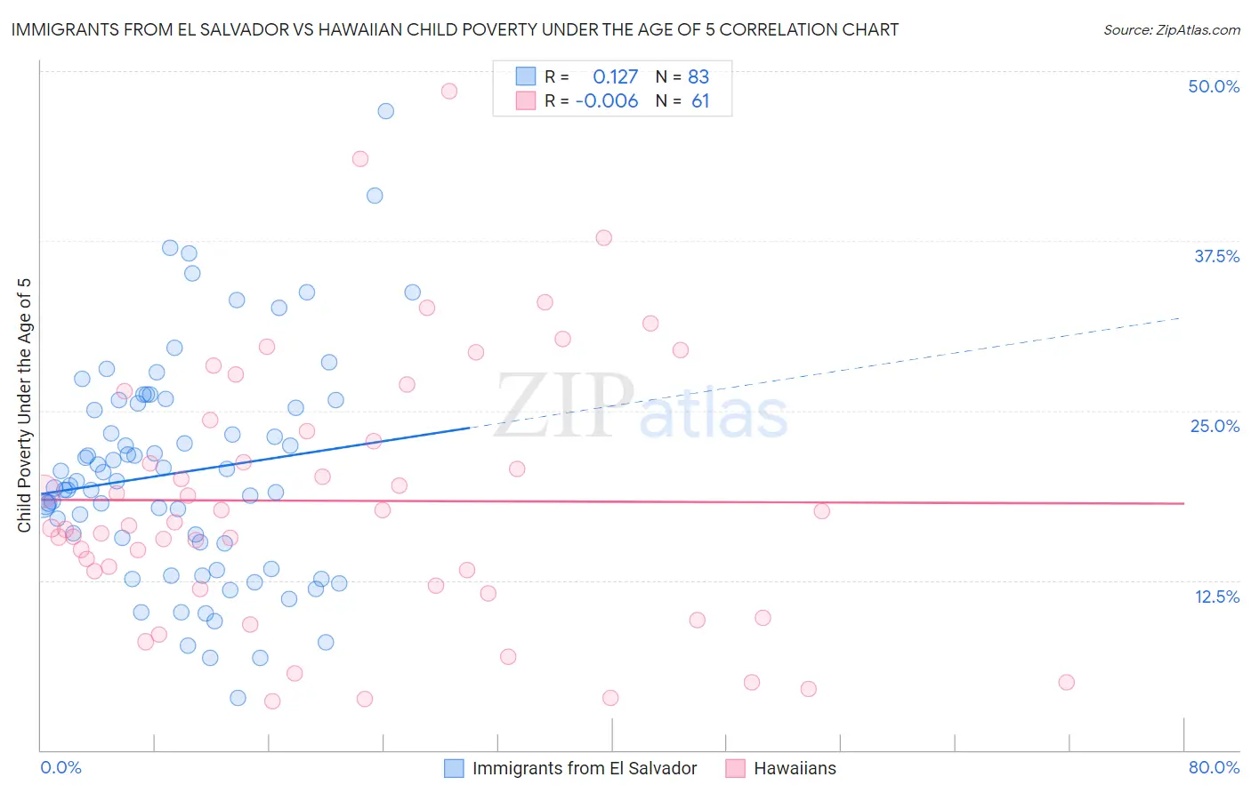 Immigrants from El Salvador vs Hawaiian Child Poverty Under the Age of 5