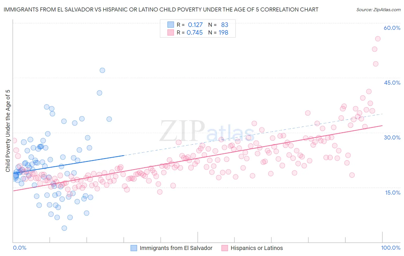 Immigrants from El Salvador vs Hispanic or Latino Child Poverty Under the Age of 5