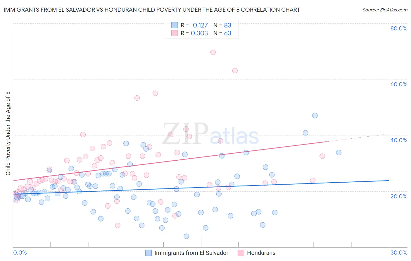 Immigrants from El Salvador vs Honduran Child Poverty Under the Age of 5